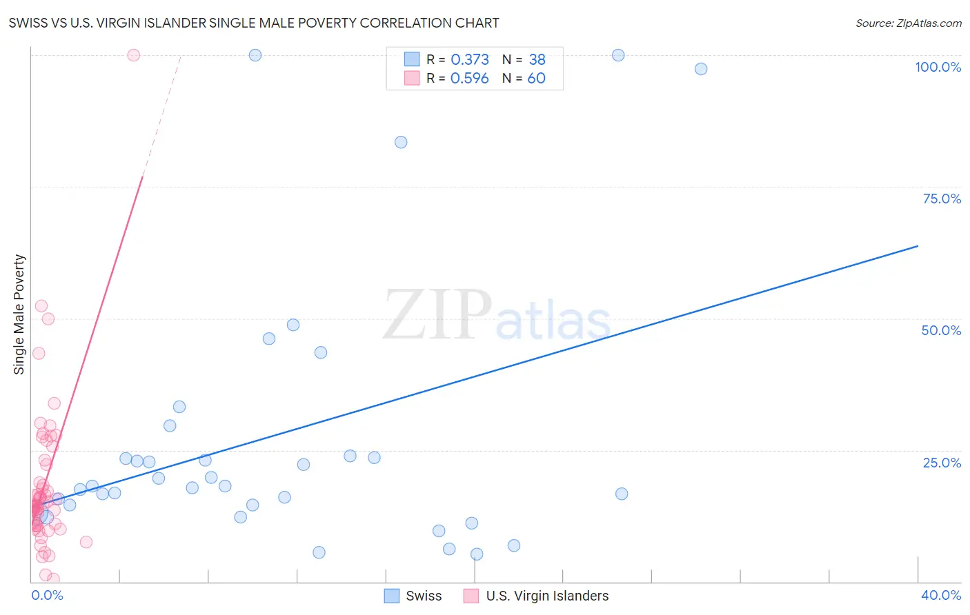 Swiss vs U.S. Virgin Islander Single Male Poverty