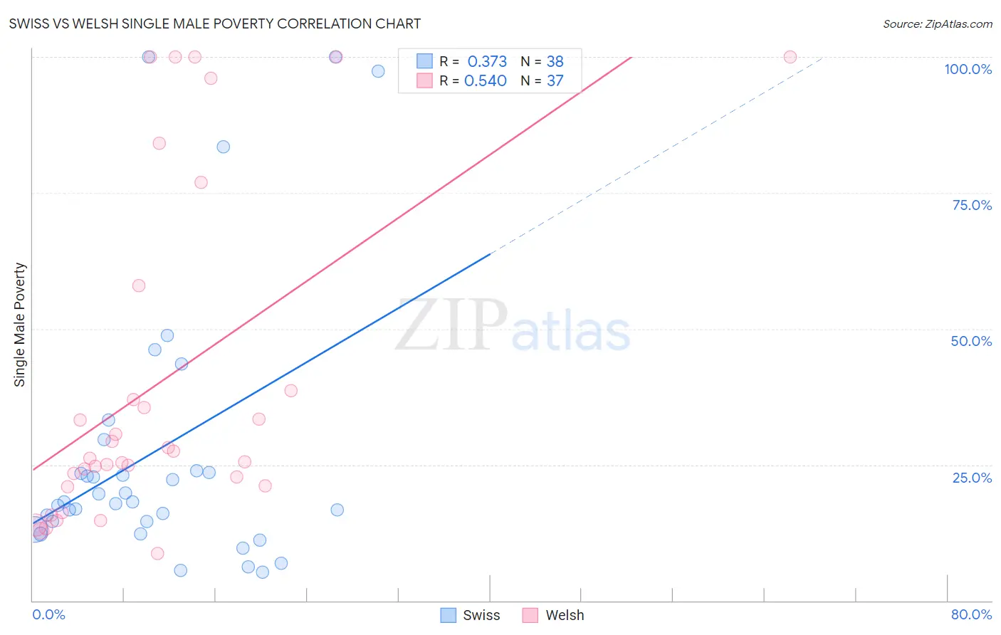 Swiss vs Welsh Single Male Poverty