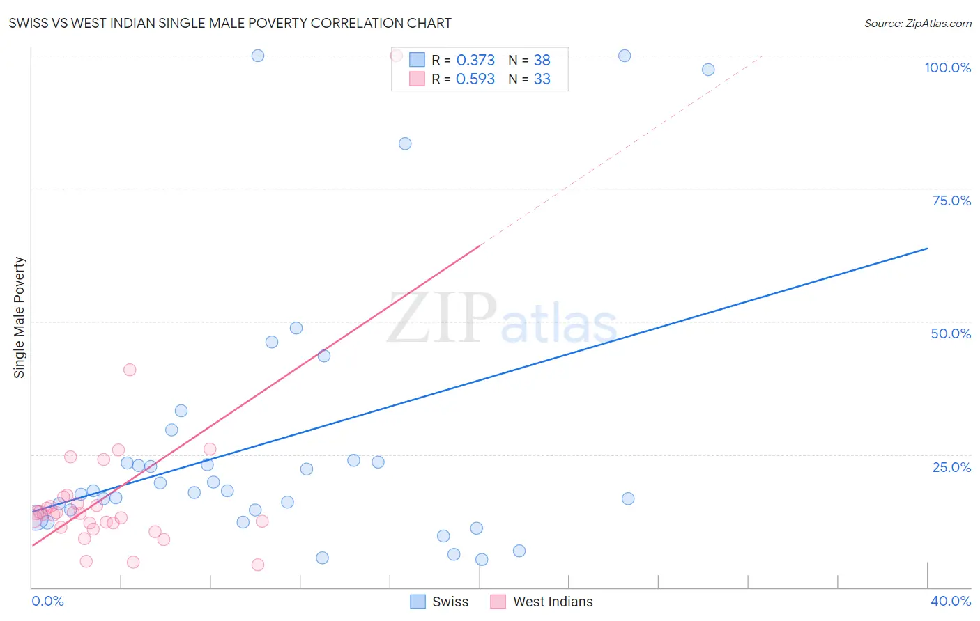 Swiss vs West Indian Single Male Poverty