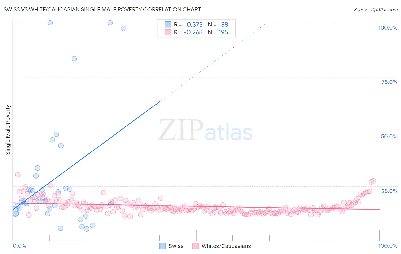 Swiss vs White/Caucasian Single Male Poverty