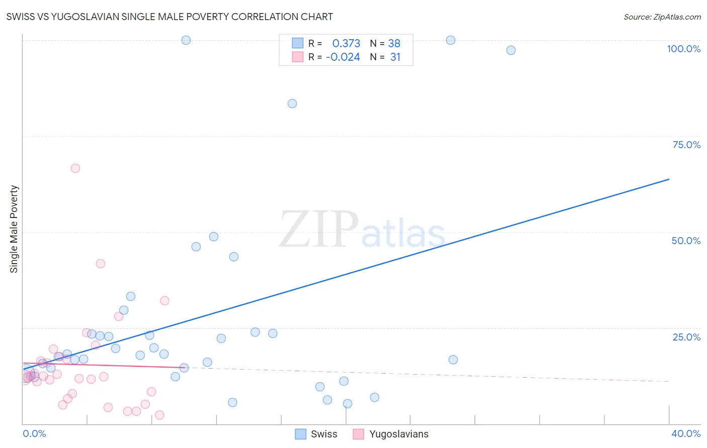 Swiss vs Yugoslavian Single Male Poverty
