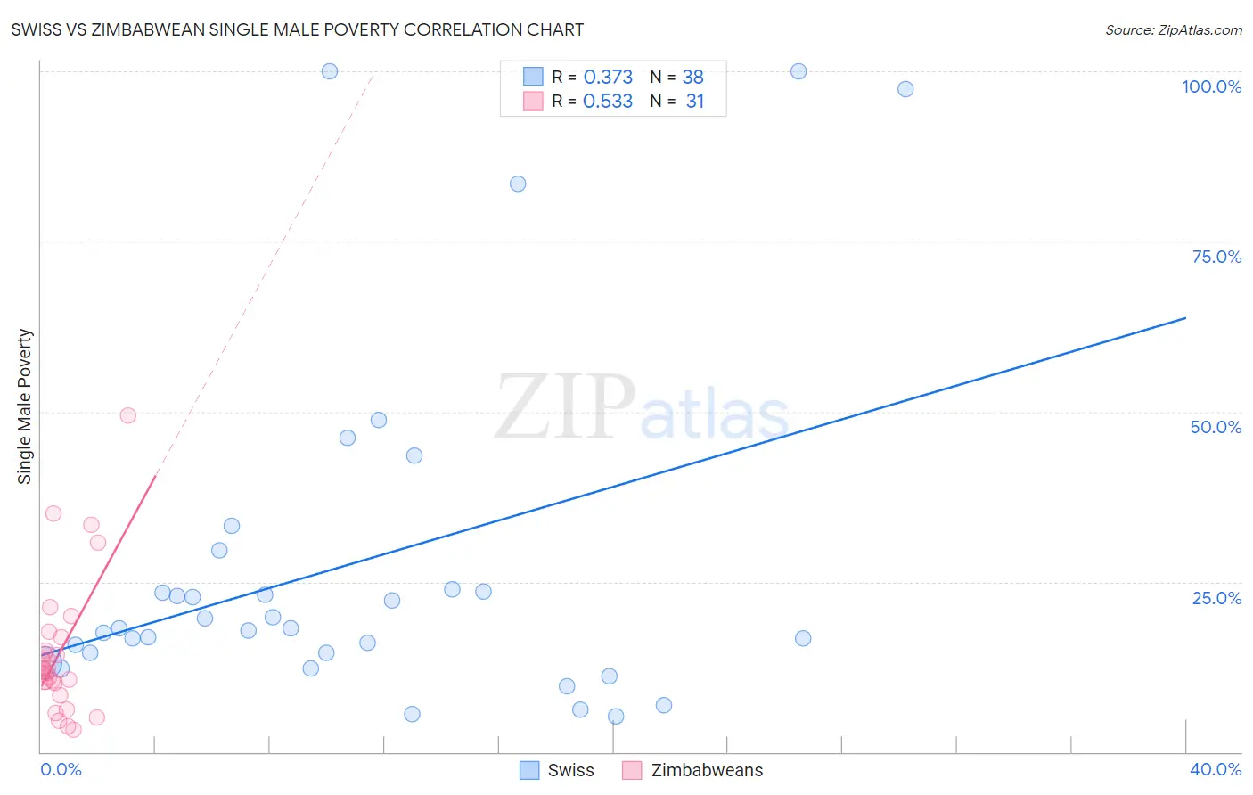 Swiss vs Zimbabwean Single Male Poverty