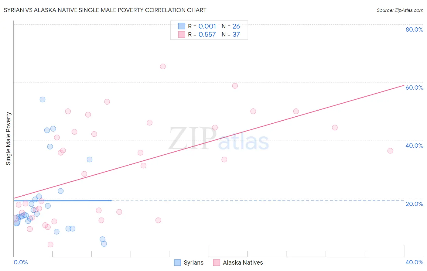Syrian vs Alaska Native Single Male Poverty