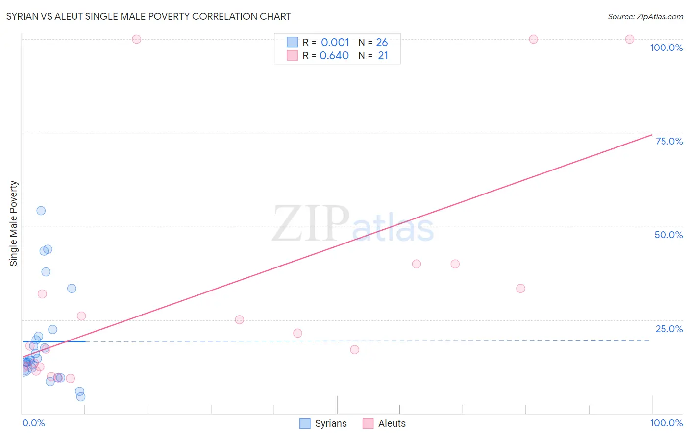 Syrian vs Aleut Single Male Poverty