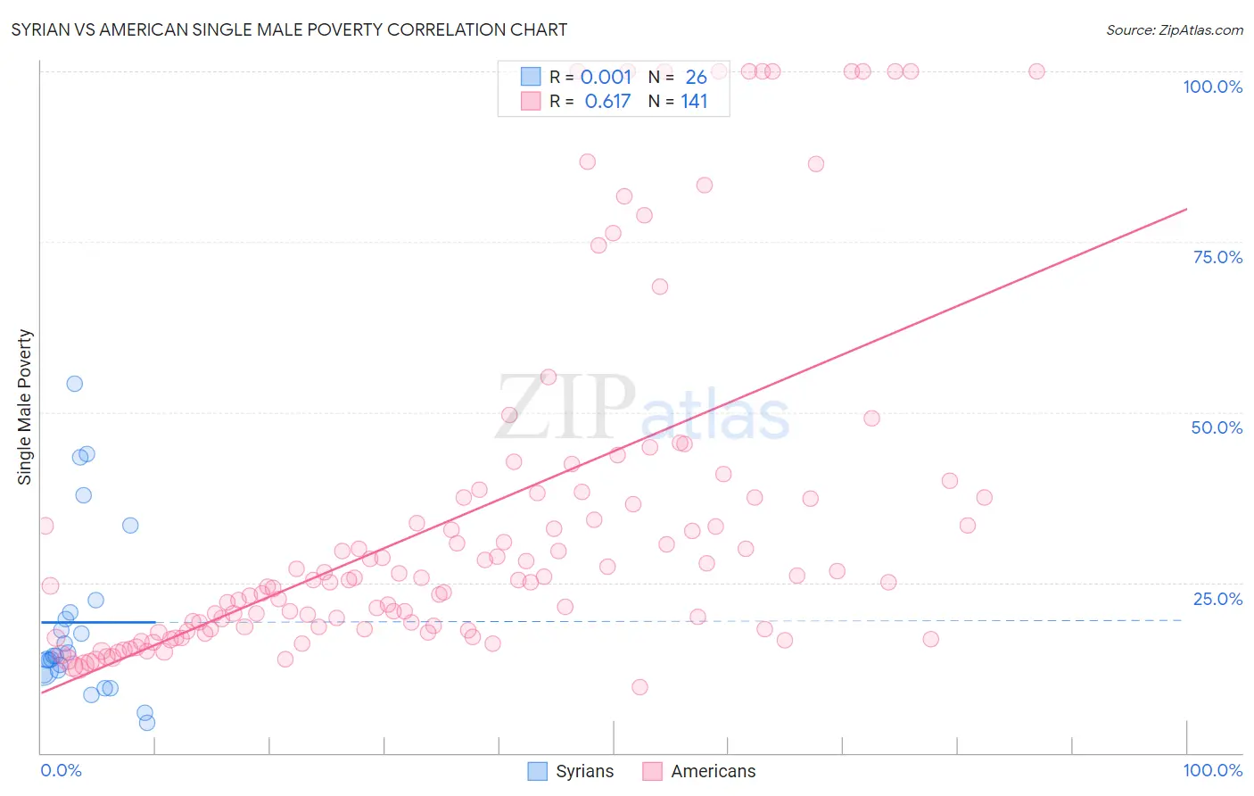 Syrian vs American Single Male Poverty