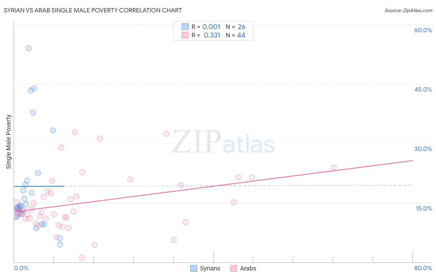 Syrian vs Arab Single Male Poverty