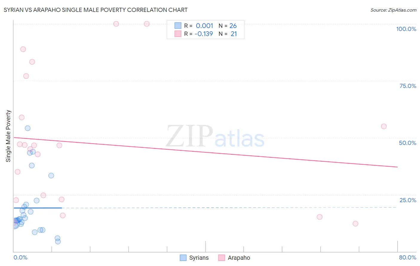 Syrian vs Arapaho Single Male Poverty