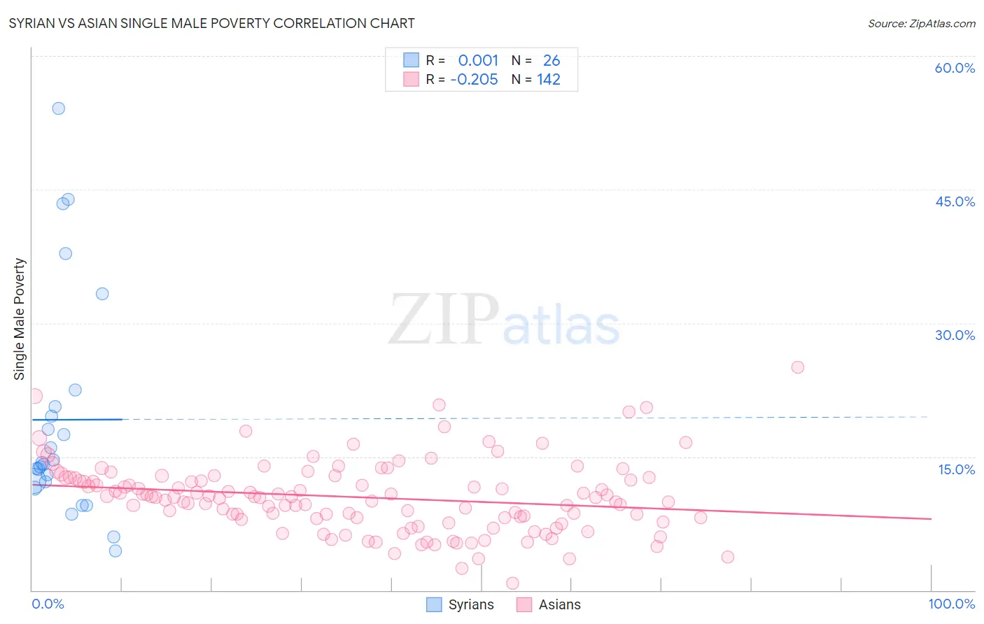 Syrian vs Asian Single Male Poverty