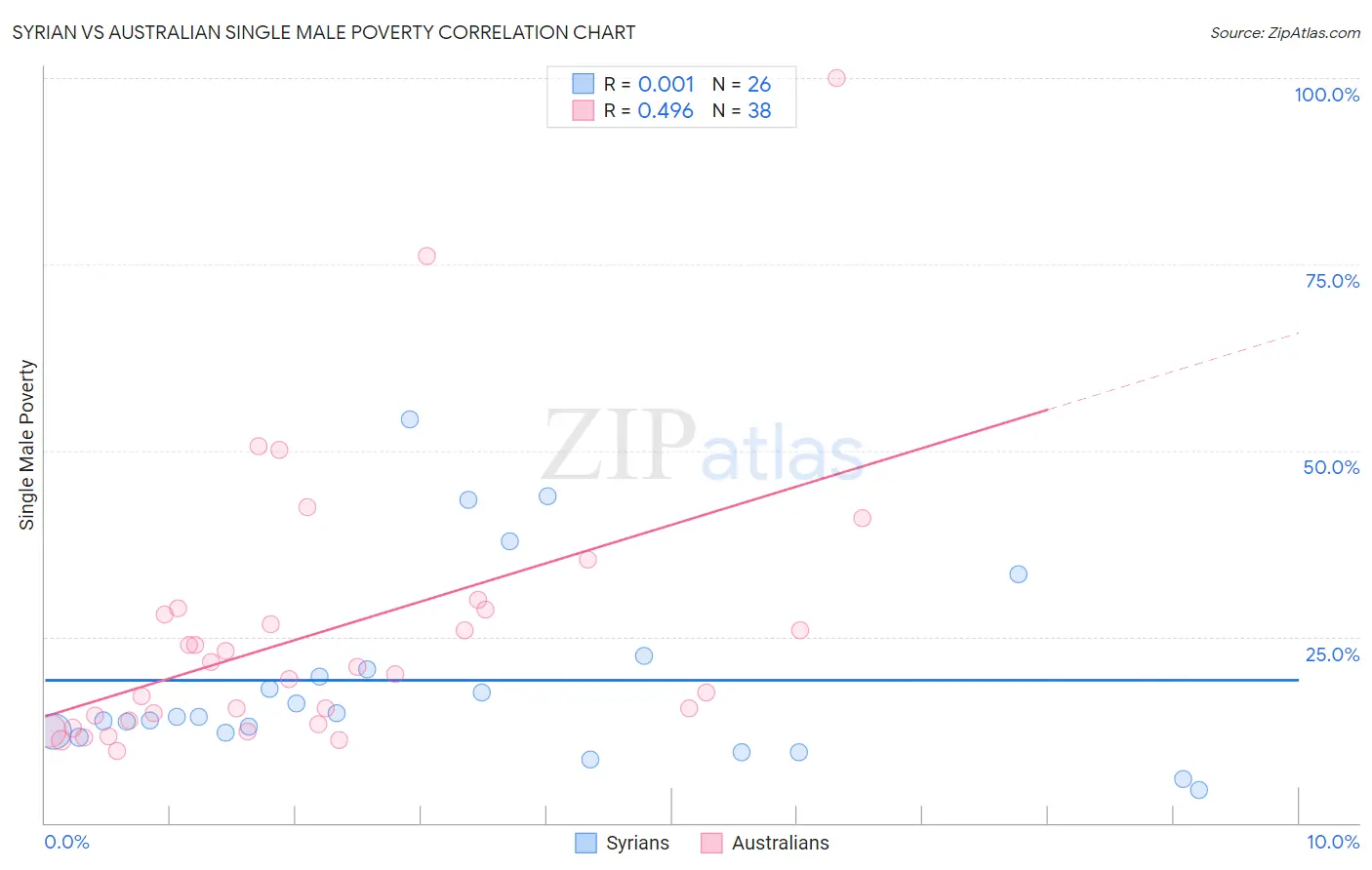 Syrian vs Australian Single Male Poverty