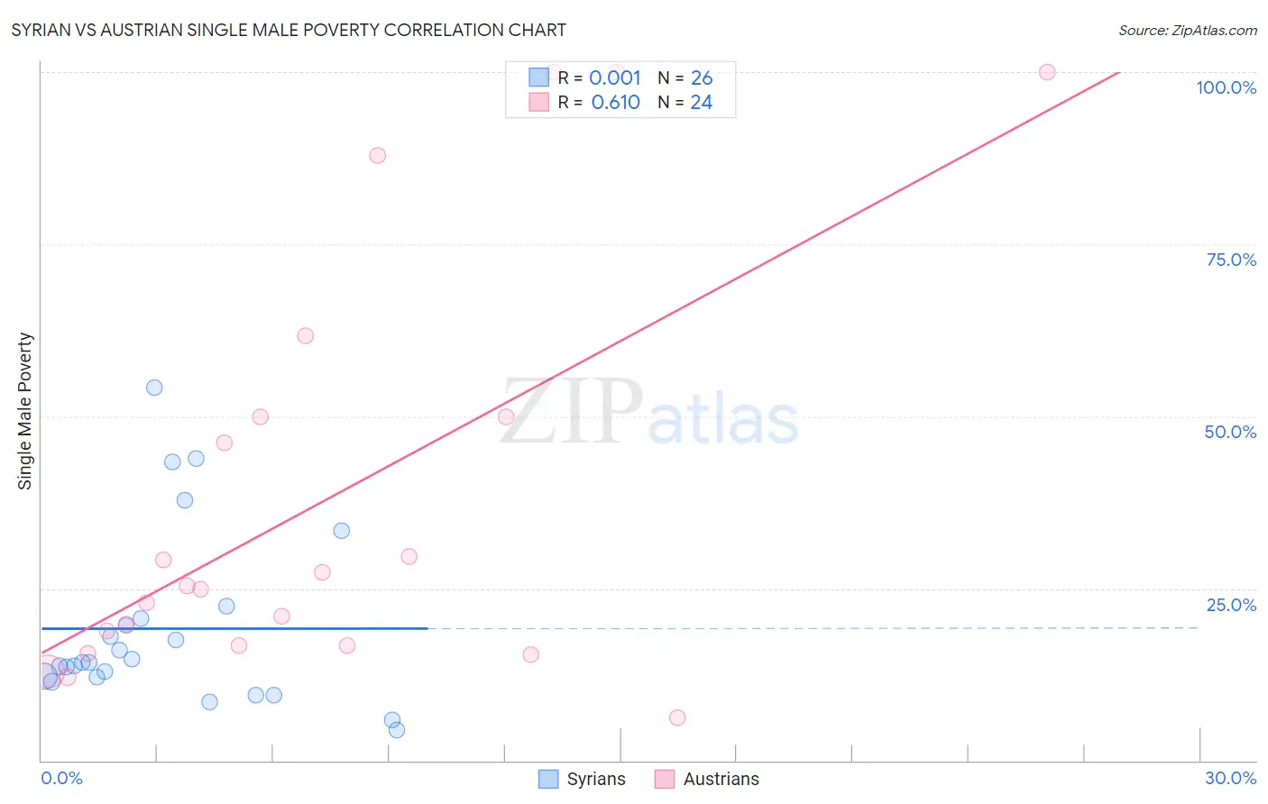 Syrian vs Austrian Single Male Poverty