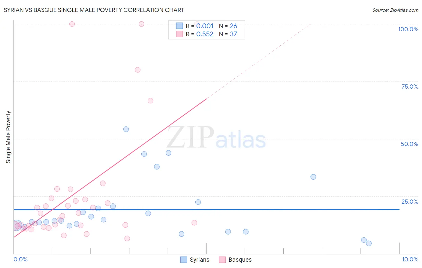 Syrian vs Basque Single Male Poverty