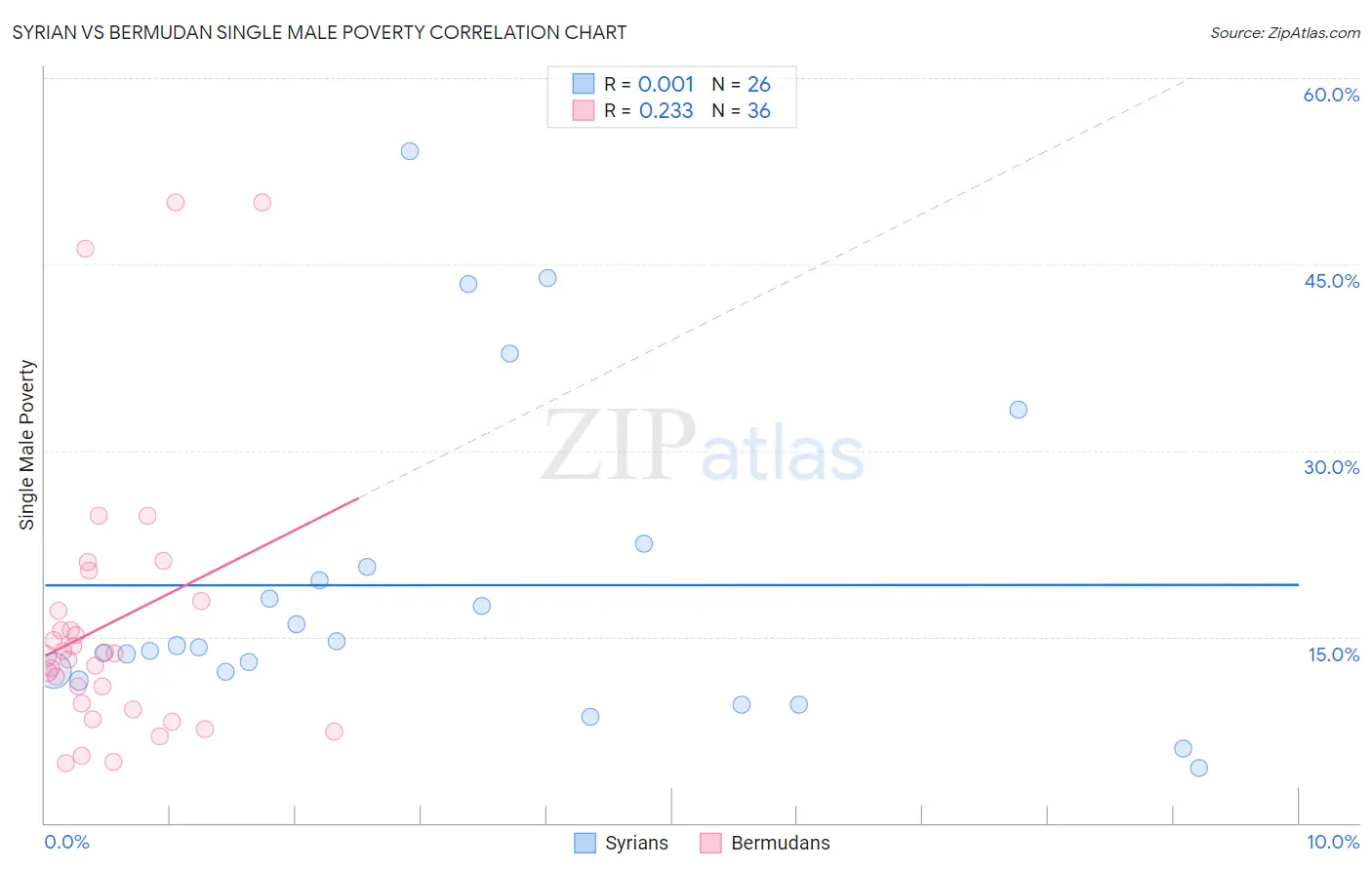 Syrian vs Bermudan Single Male Poverty