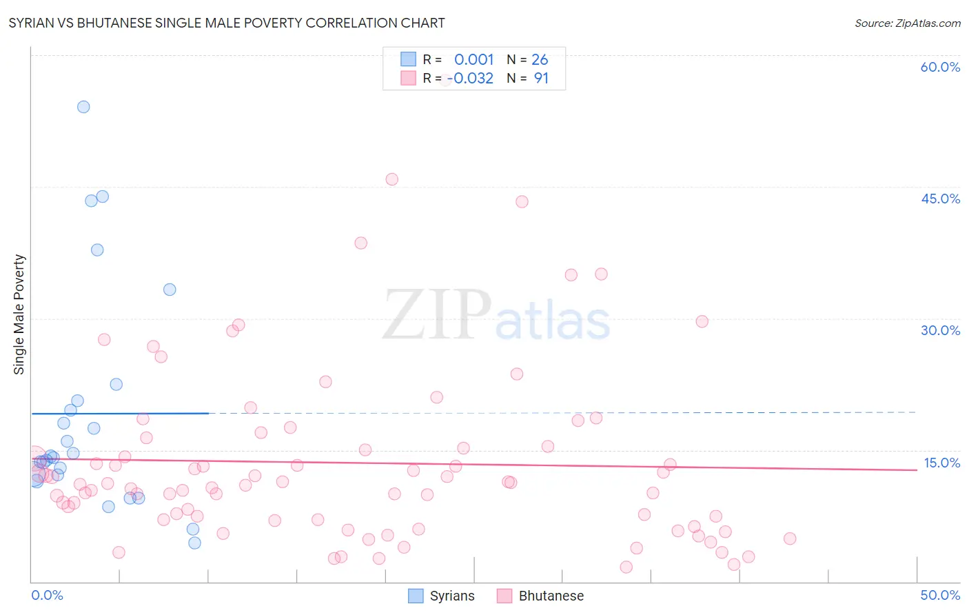 Syrian vs Bhutanese Single Male Poverty