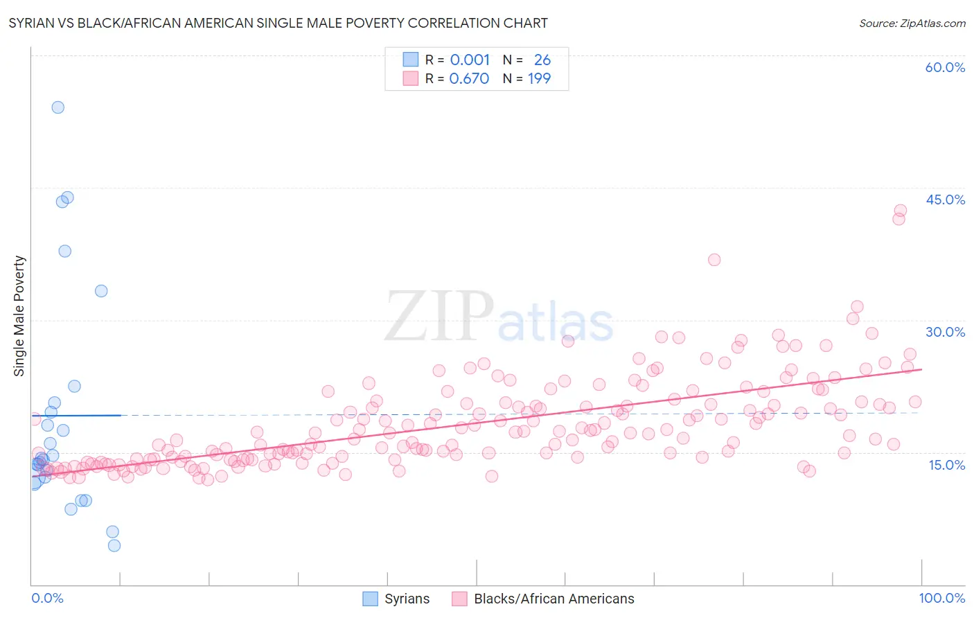 Syrian vs Black/African American Single Male Poverty
