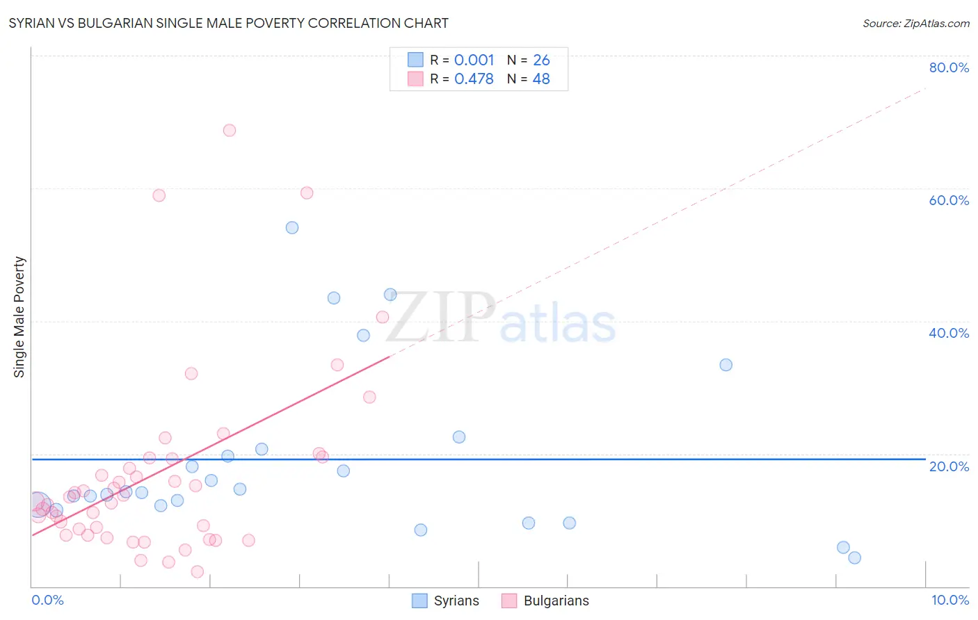 Syrian vs Bulgarian Single Male Poverty