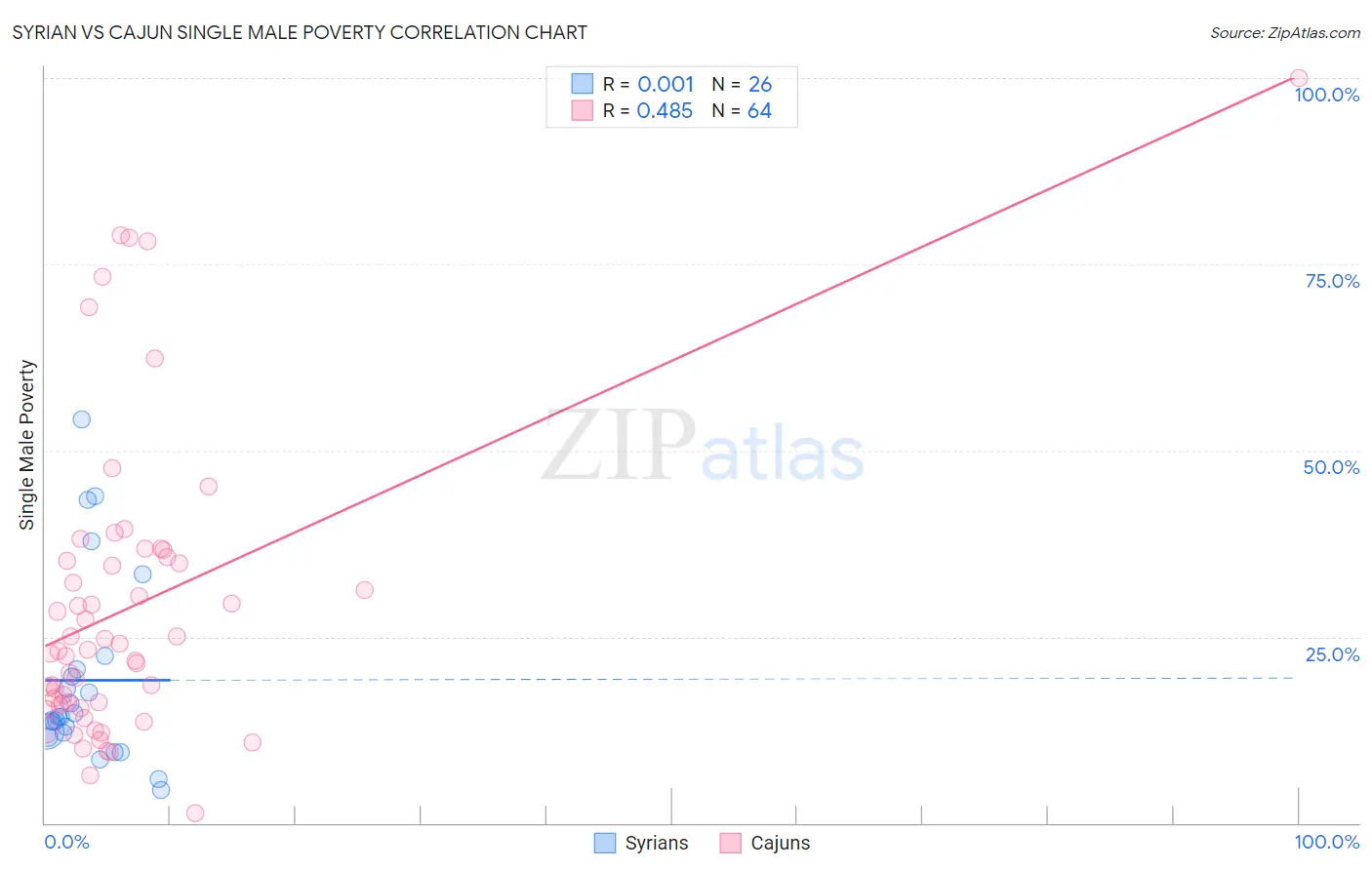 Syrian vs Cajun Single Male Poverty