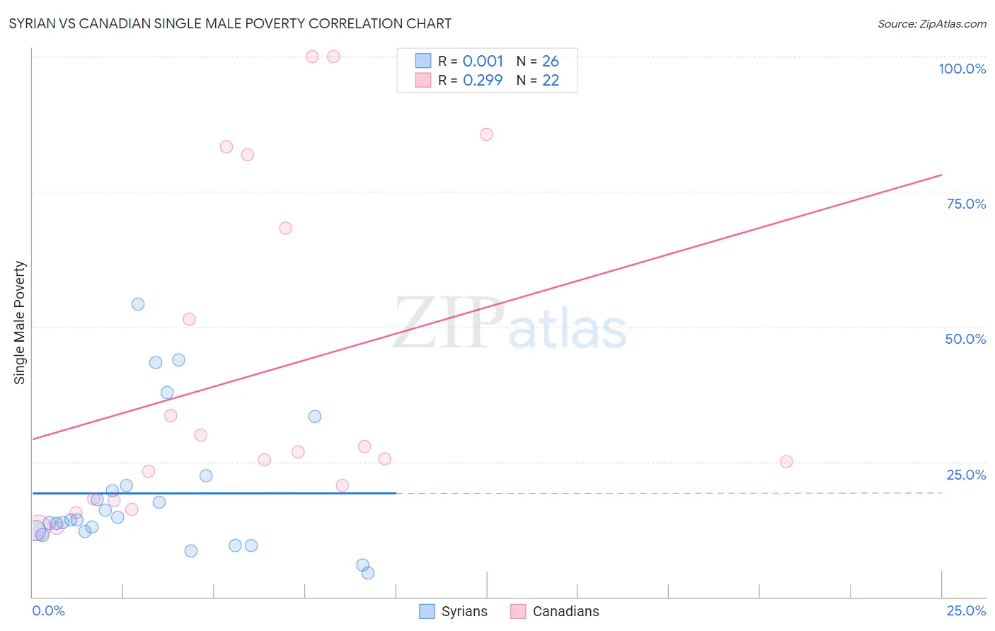 Syrian vs Canadian Single Male Poverty