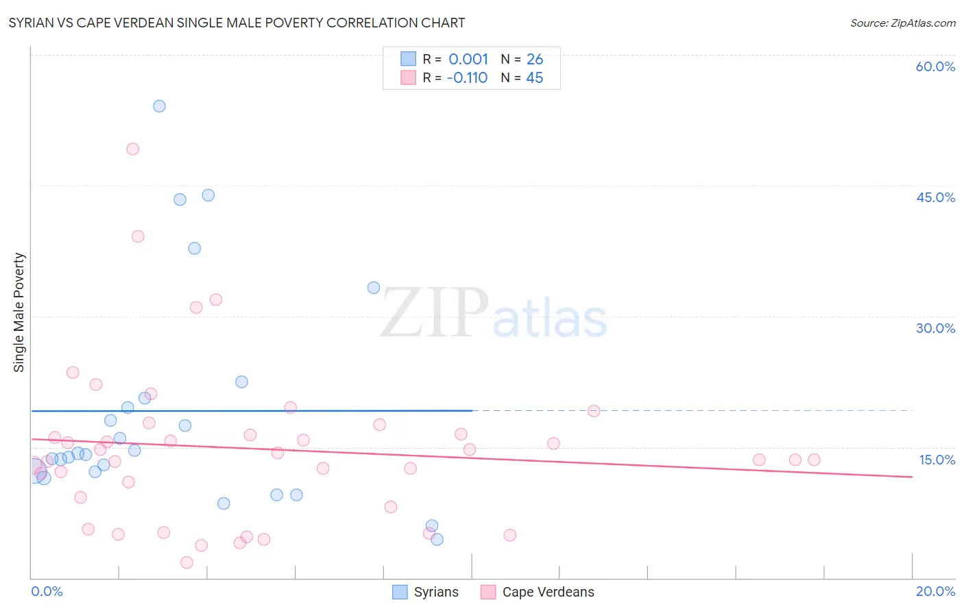 Syrian vs Cape Verdean Single Male Poverty