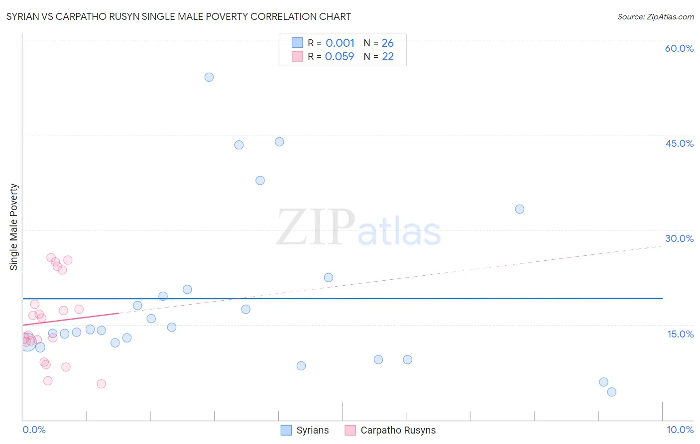Syrian vs Carpatho Rusyn Single Male Poverty