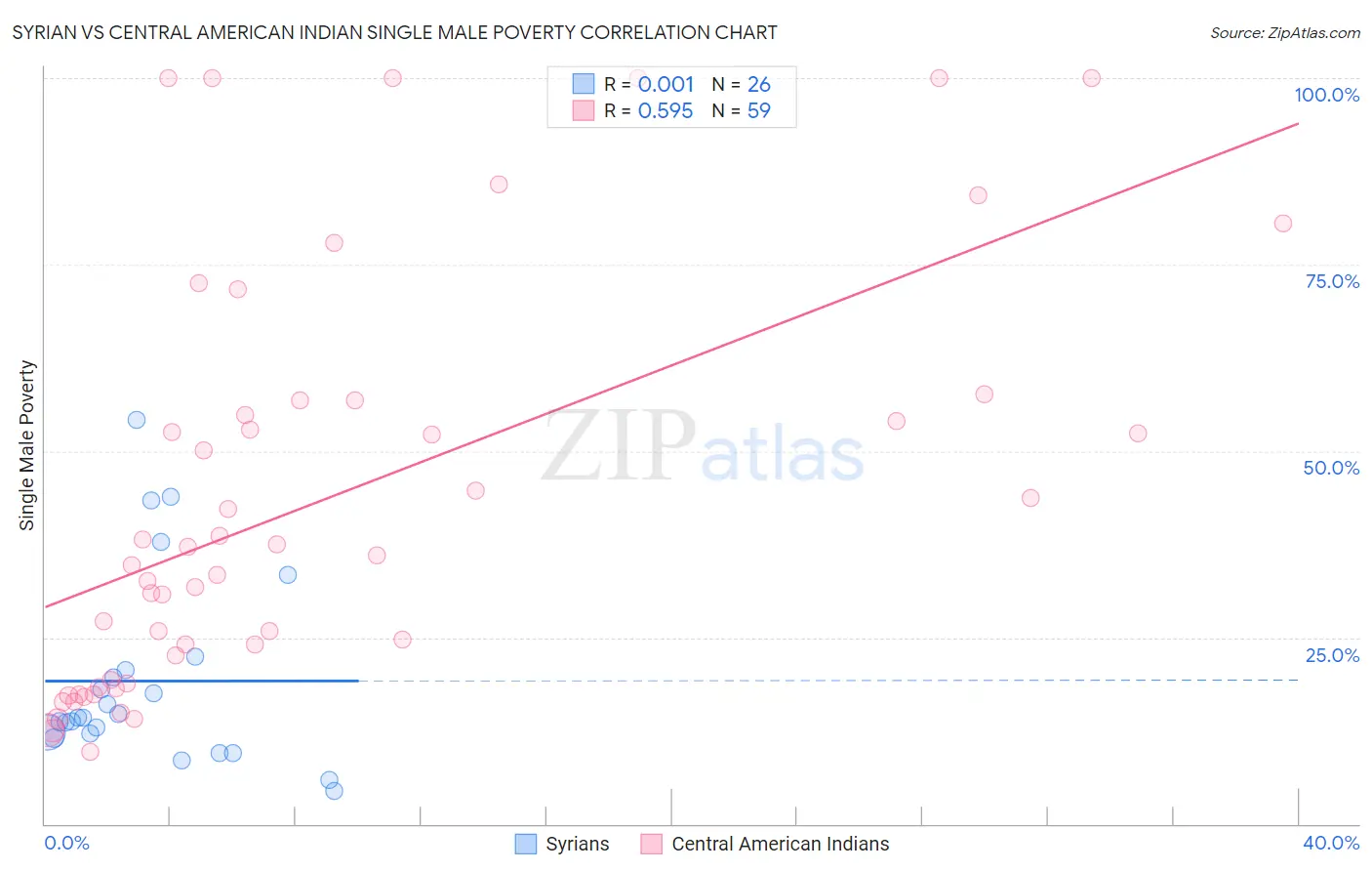 Syrian vs Central American Indian Single Male Poverty