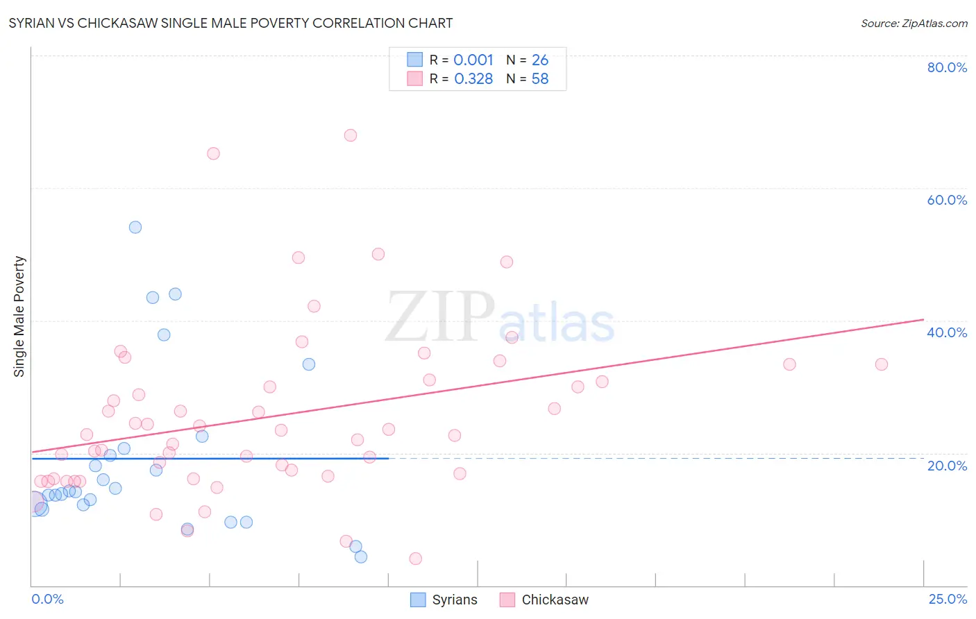 Syrian vs Chickasaw Single Male Poverty