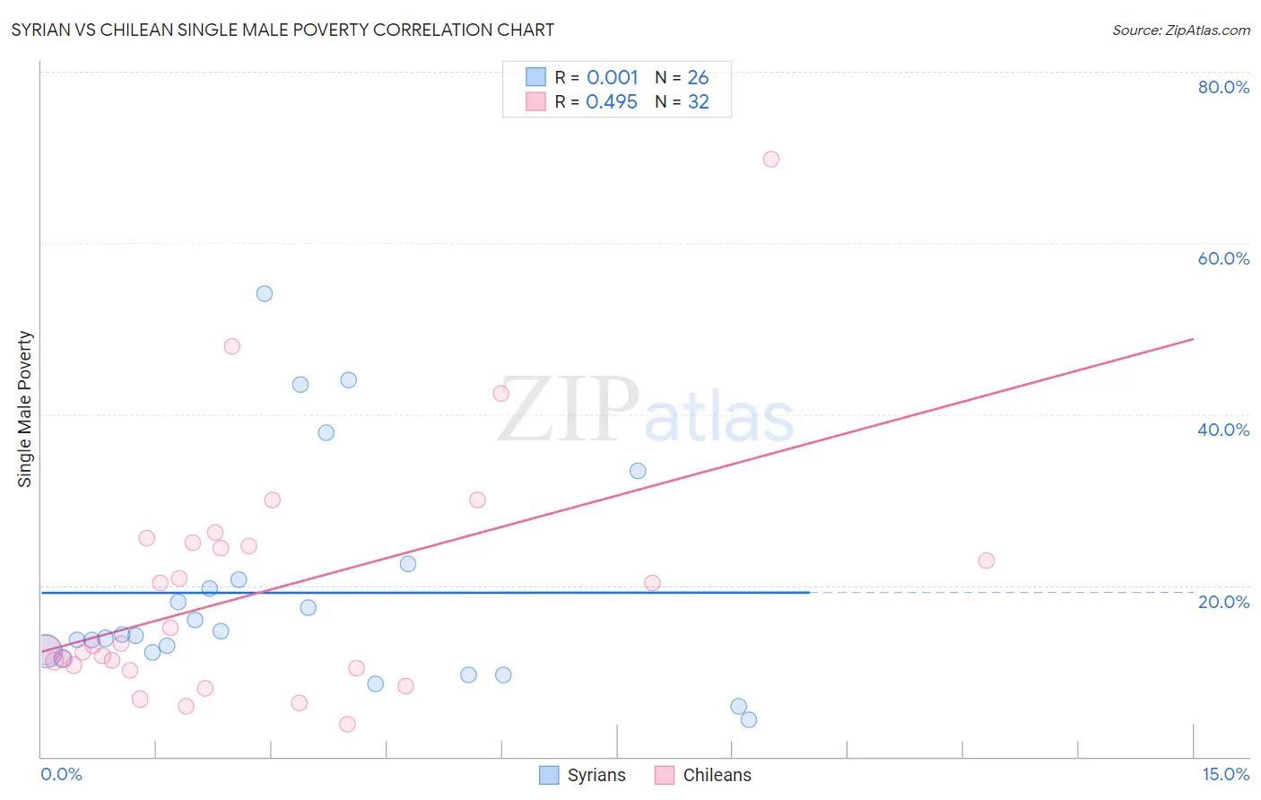 Syrian vs Chilean Single Male Poverty