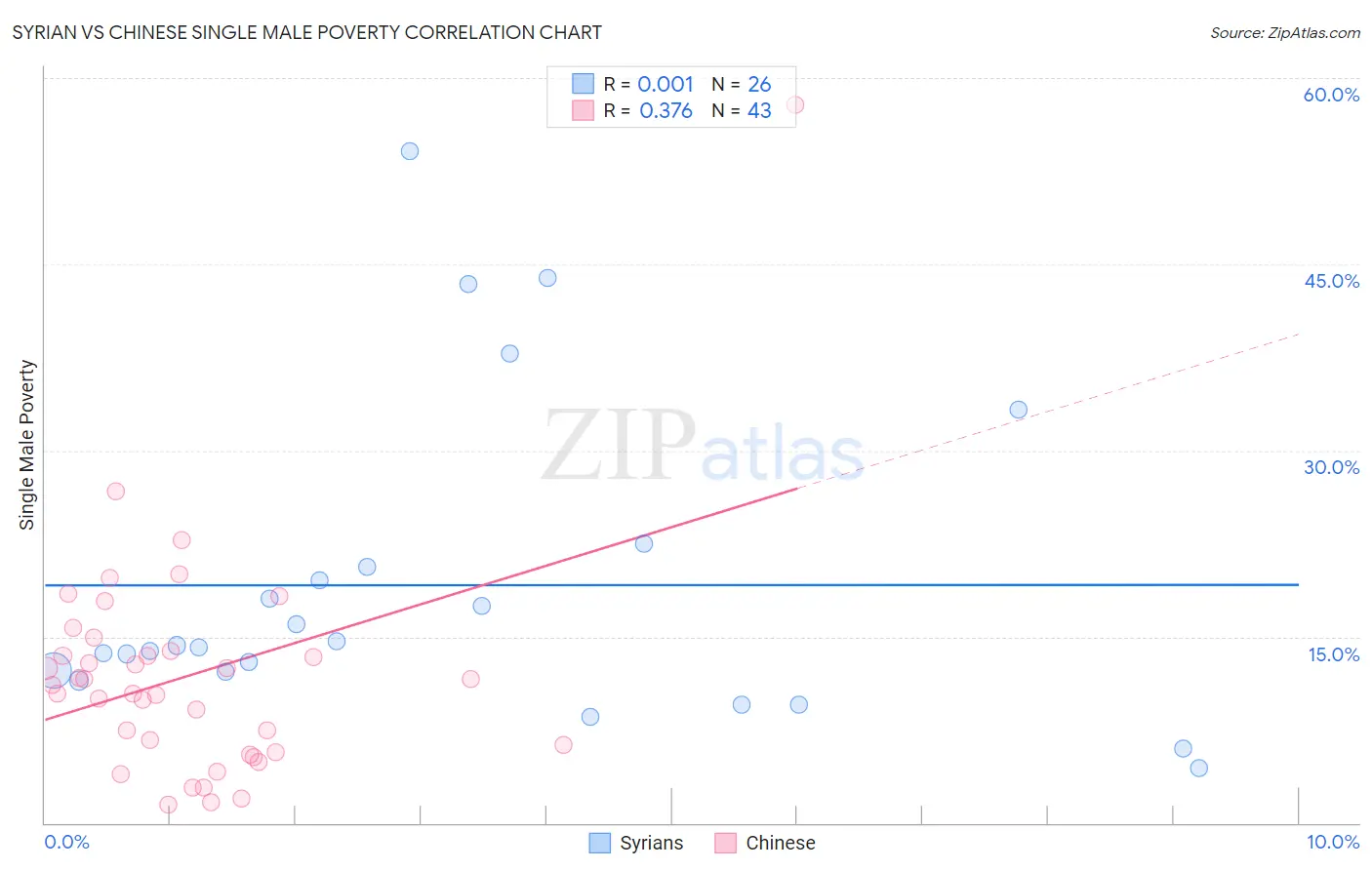 Syrian vs Chinese Single Male Poverty