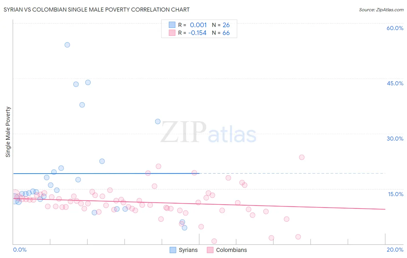 Syrian vs Colombian Single Male Poverty