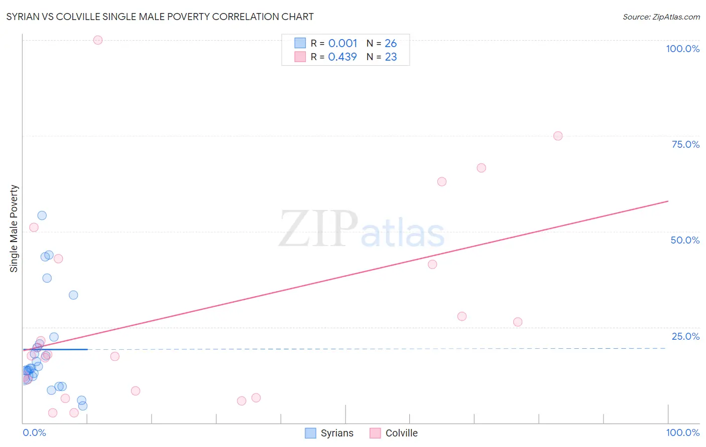 Syrian vs Colville Single Male Poverty