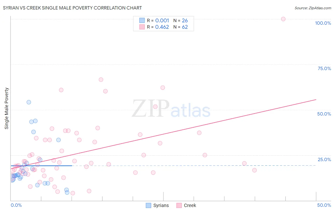 Syrian vs Creek Single Male Poverty