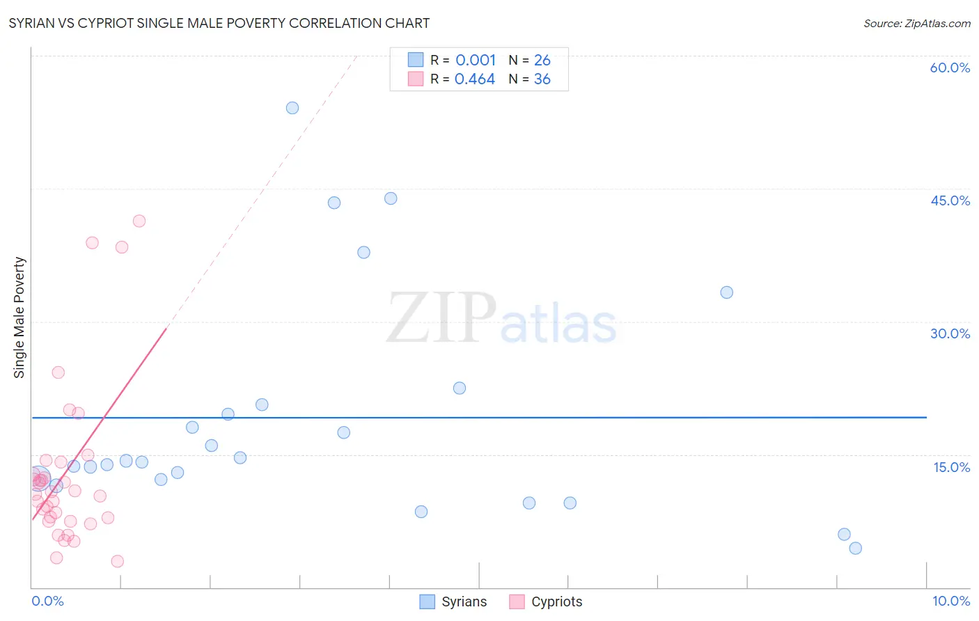 Syrian vs Cypriot Single Male Poverty