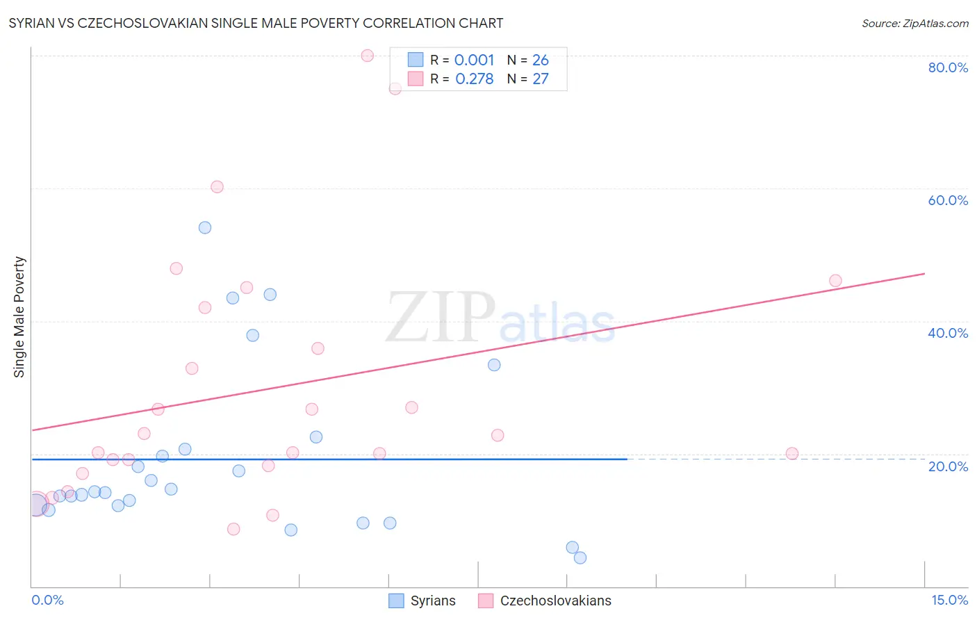 Syrian vs Czechoslovakian Single Male Poverty