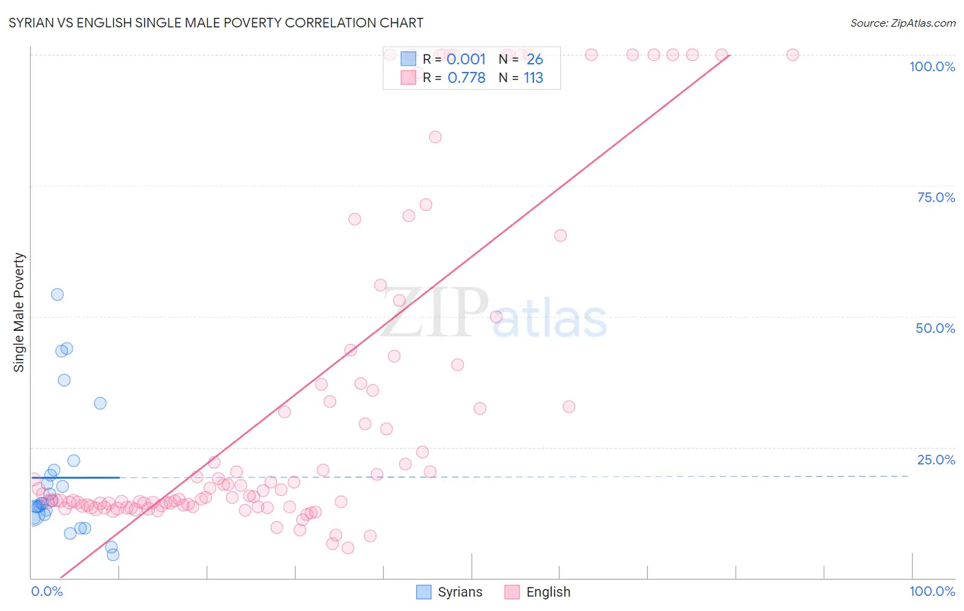 Syrian vs English Single Male Poverty