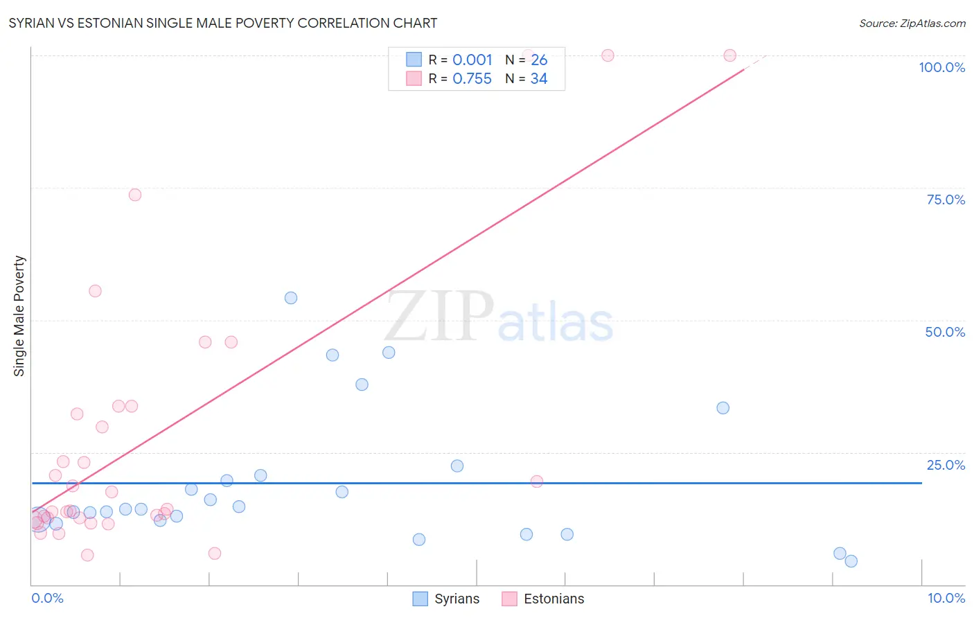Syrian vs Estonian Single Male Poverty