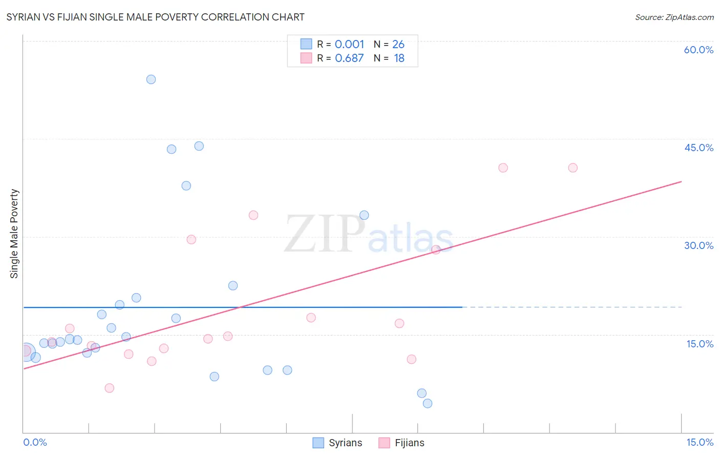 Syrian vs Fijian Single Male Poverty