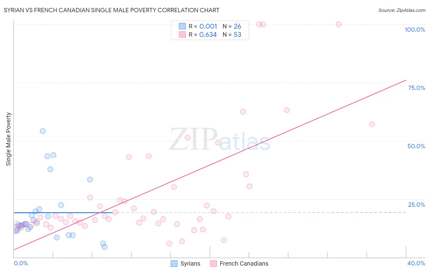Syrian vs French Canadian Single Male Poverty