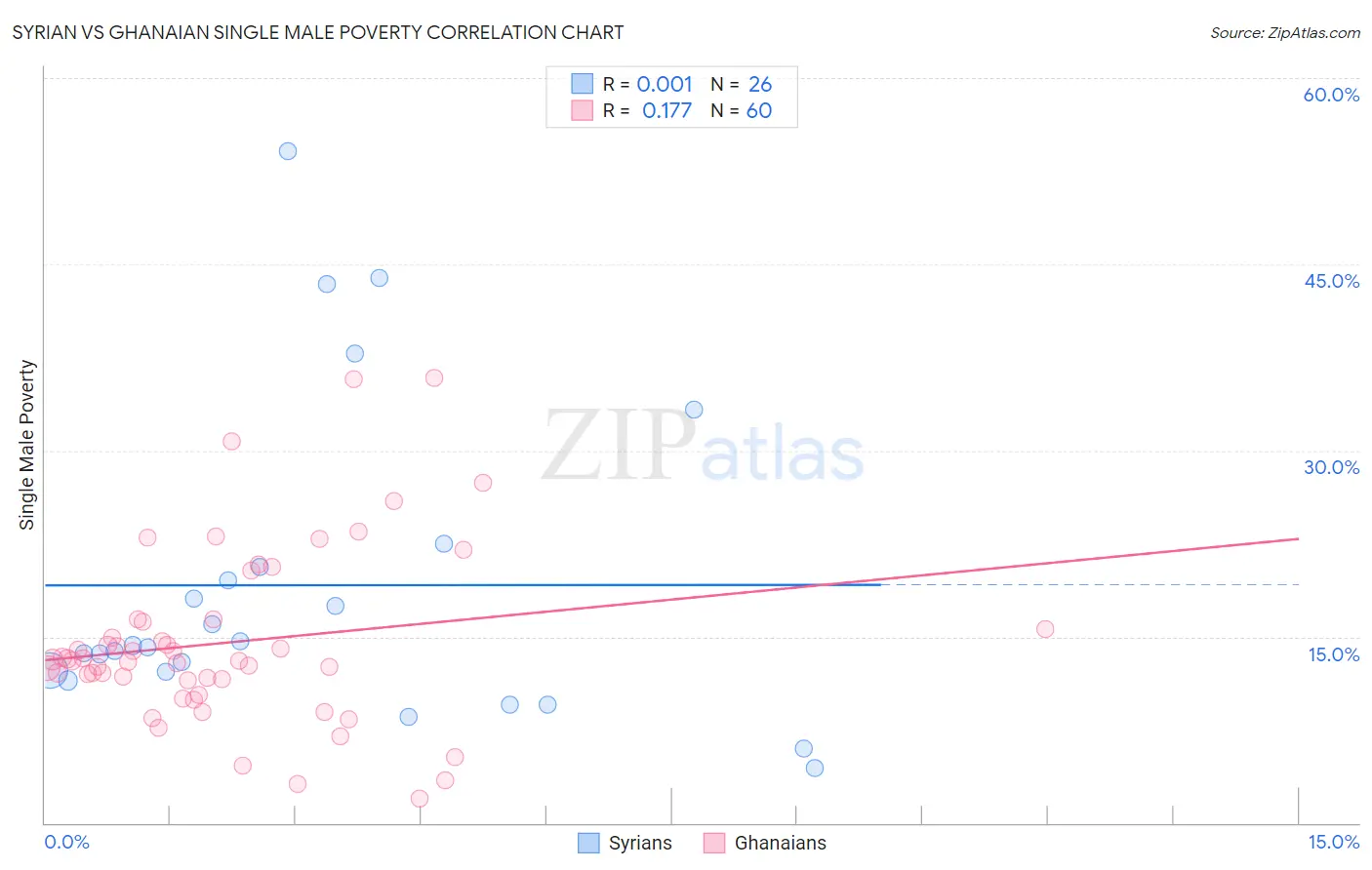 Syrian vs Ghanaian Single Male Poverty