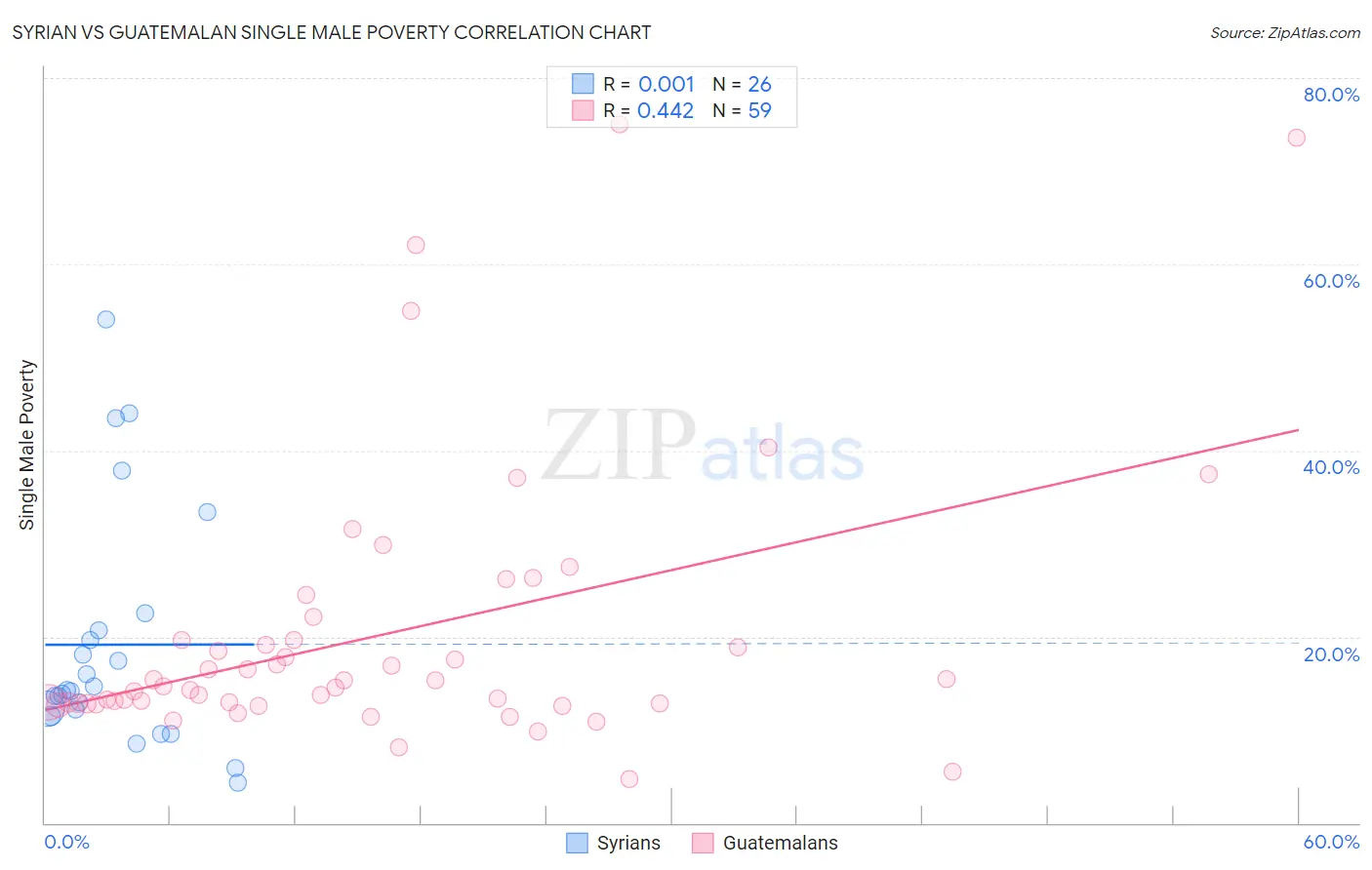 Syrian vs Guatemalan Single Male Poverty