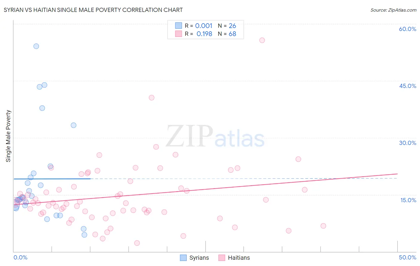 Syrian vs Haitian Single Male Poverty