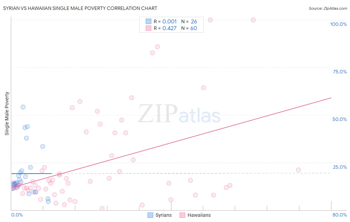 Syrian vs Hawaiian Single Male Poverty