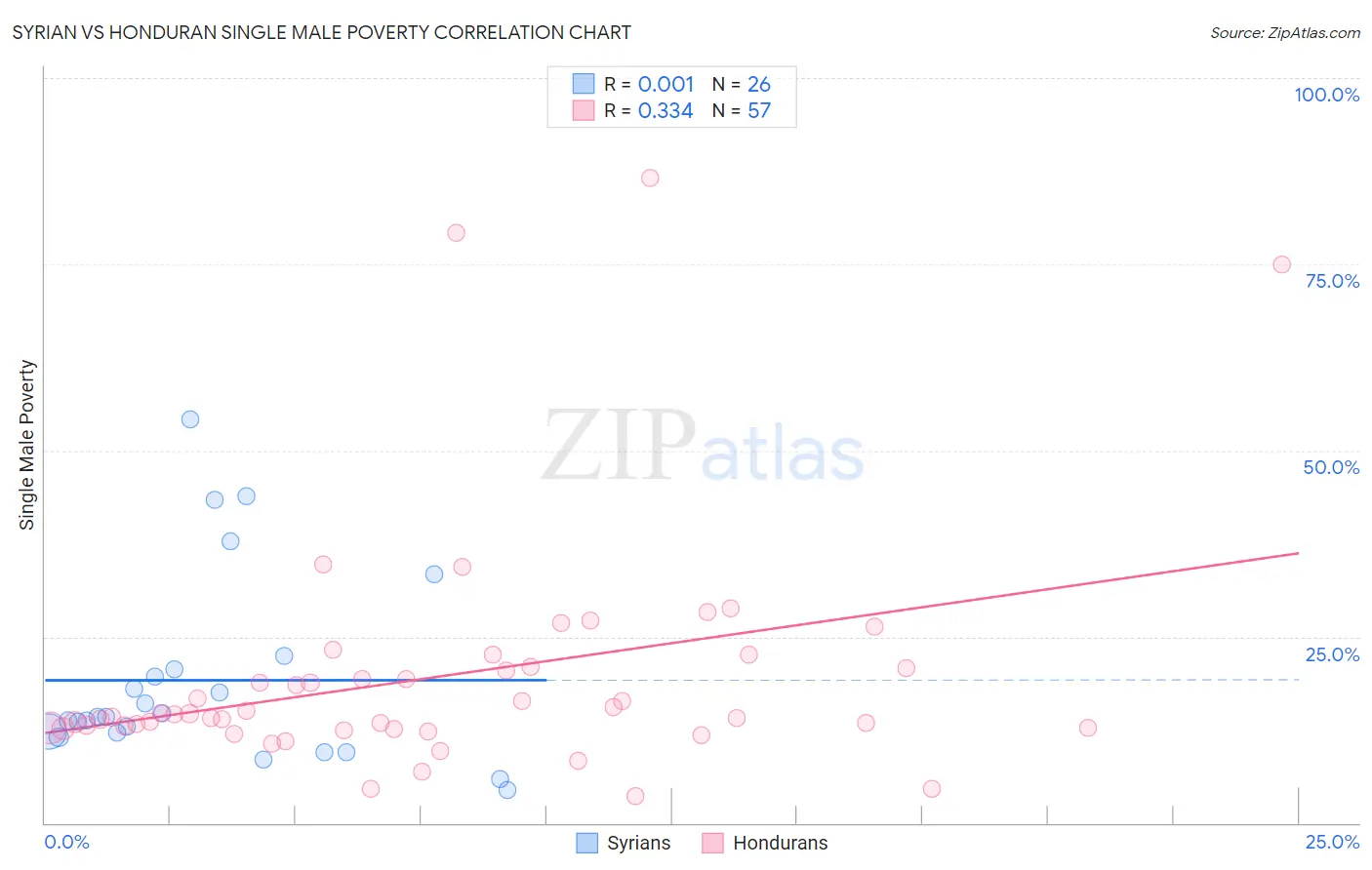 Syrian vs Honduran Single Male Poverty