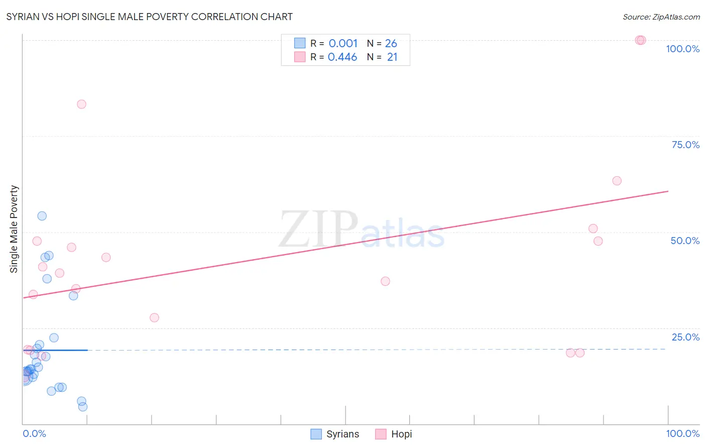Syrian vs Hopi Single Male Poverty
