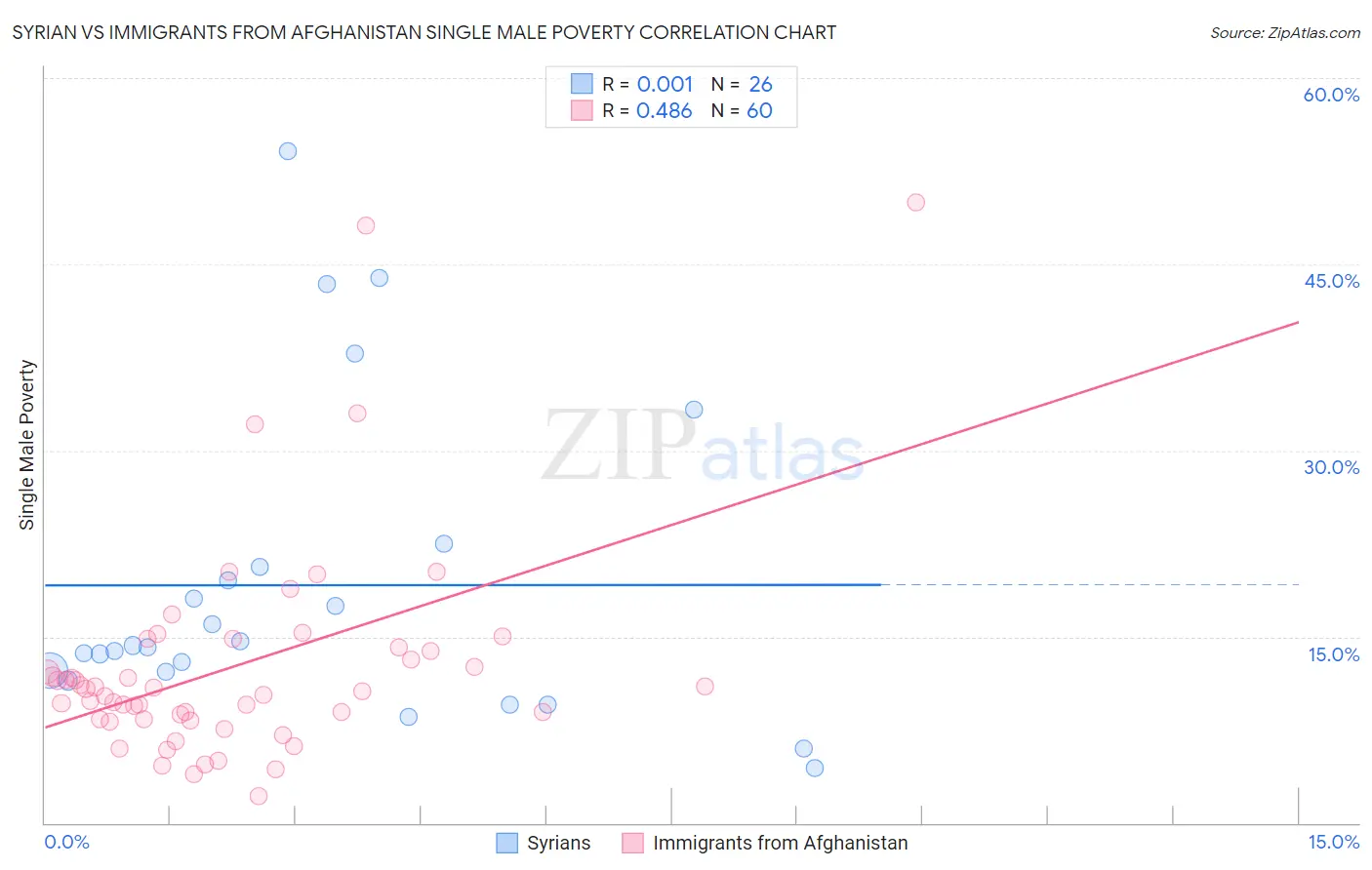 Syrian vs Immigrants from Afghanistan Single Male Poverty