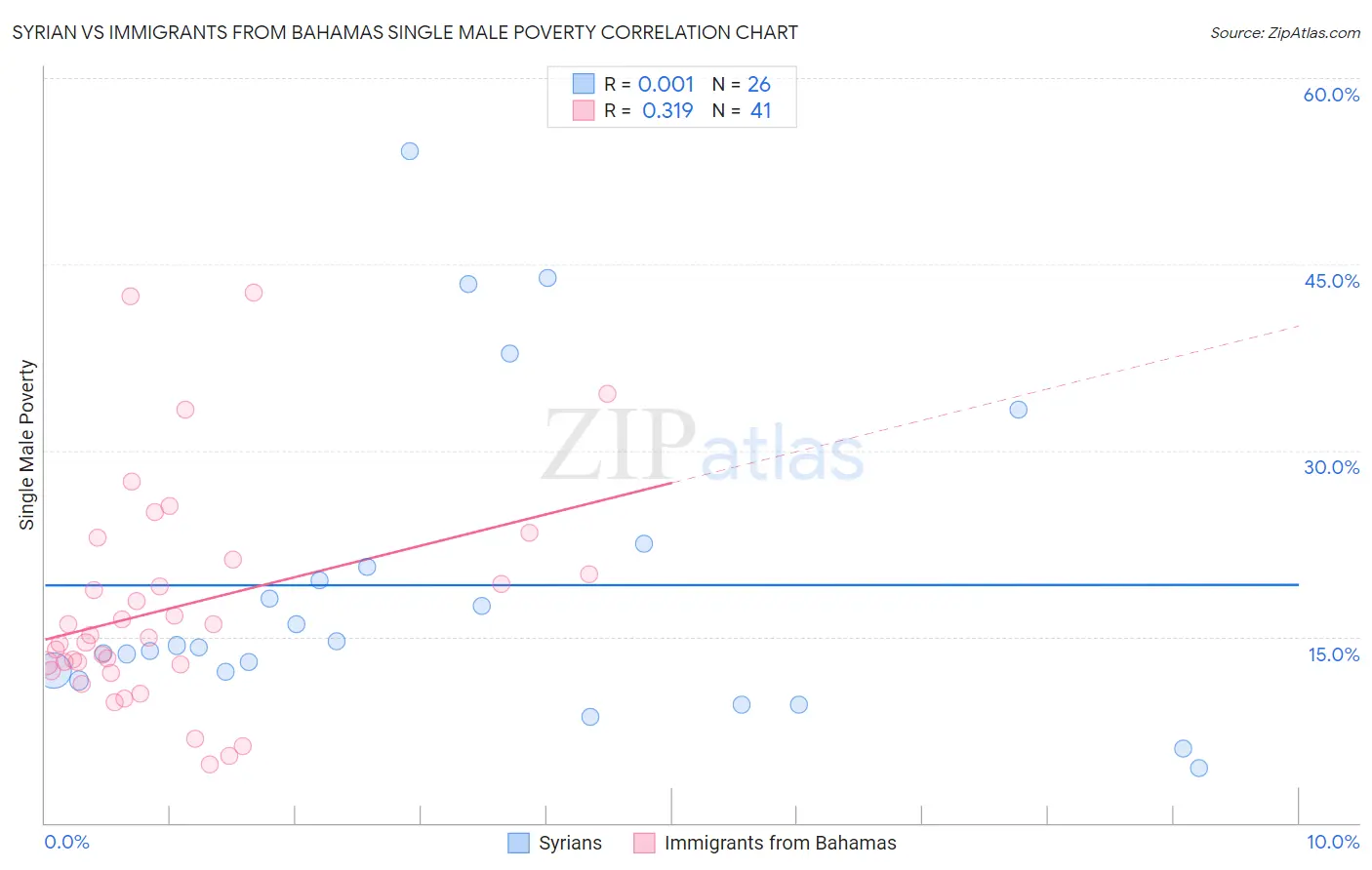 Syrian vs Immigrants from Bahamas Single Male Poverty