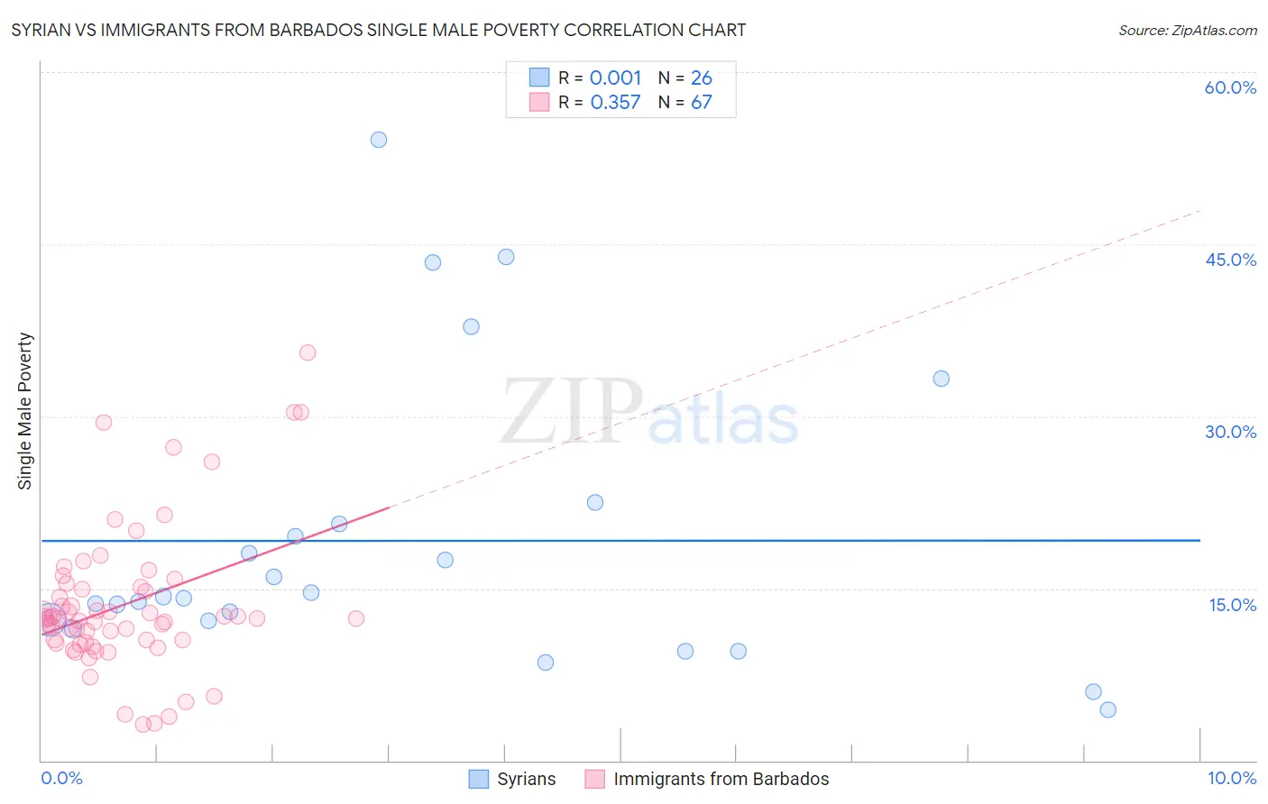 Syrian vs Immigrants from Barbados Single Male Poverty