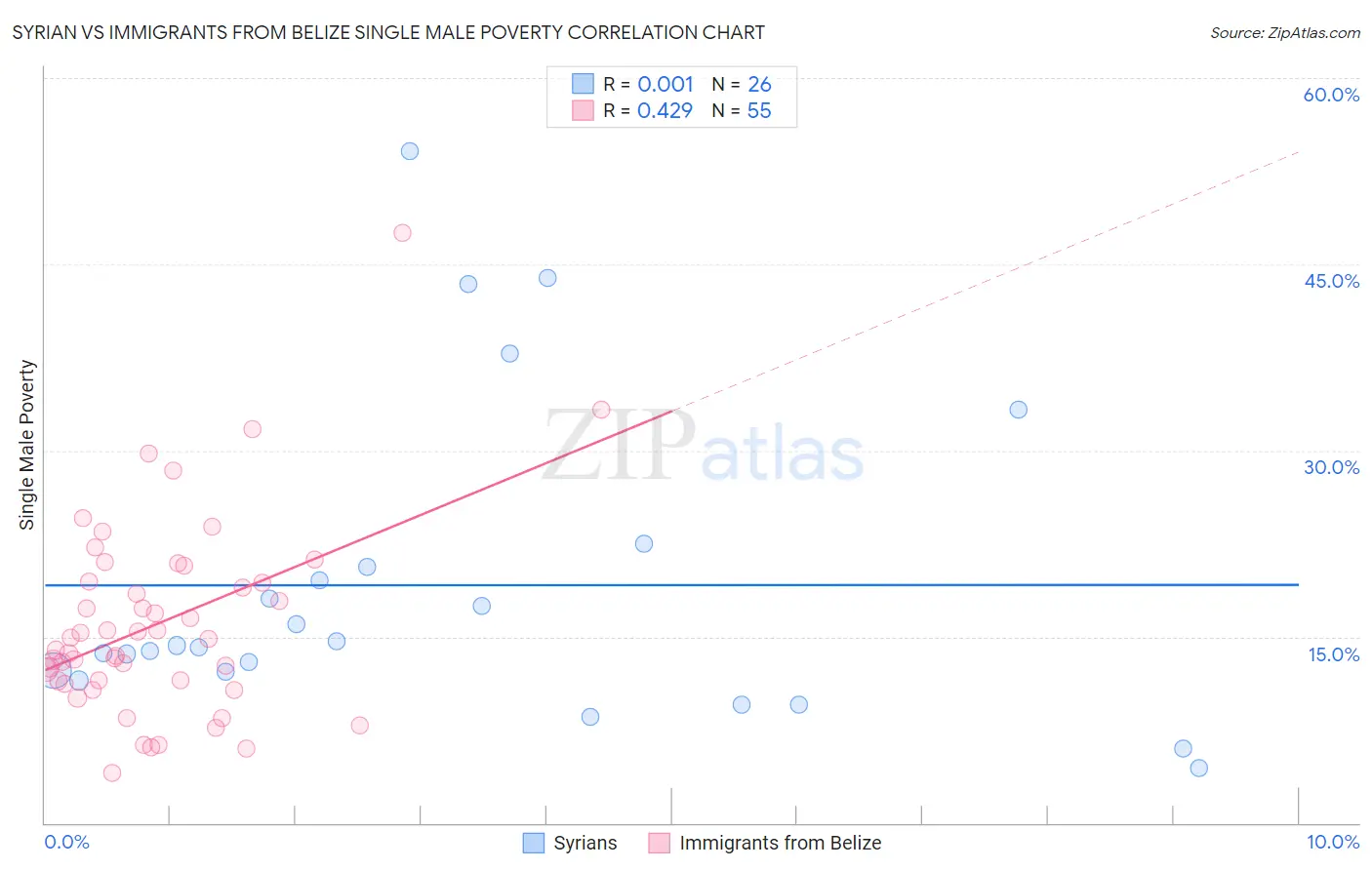 Syrian vs Immigrants from Belize Single Male Poverty