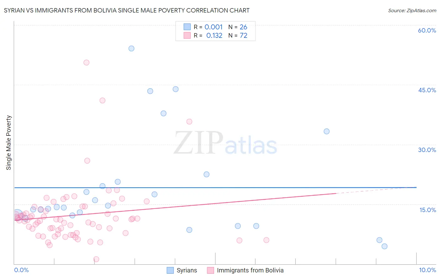 Syrian vs Immigrants from Bolivia Single Male Poverty