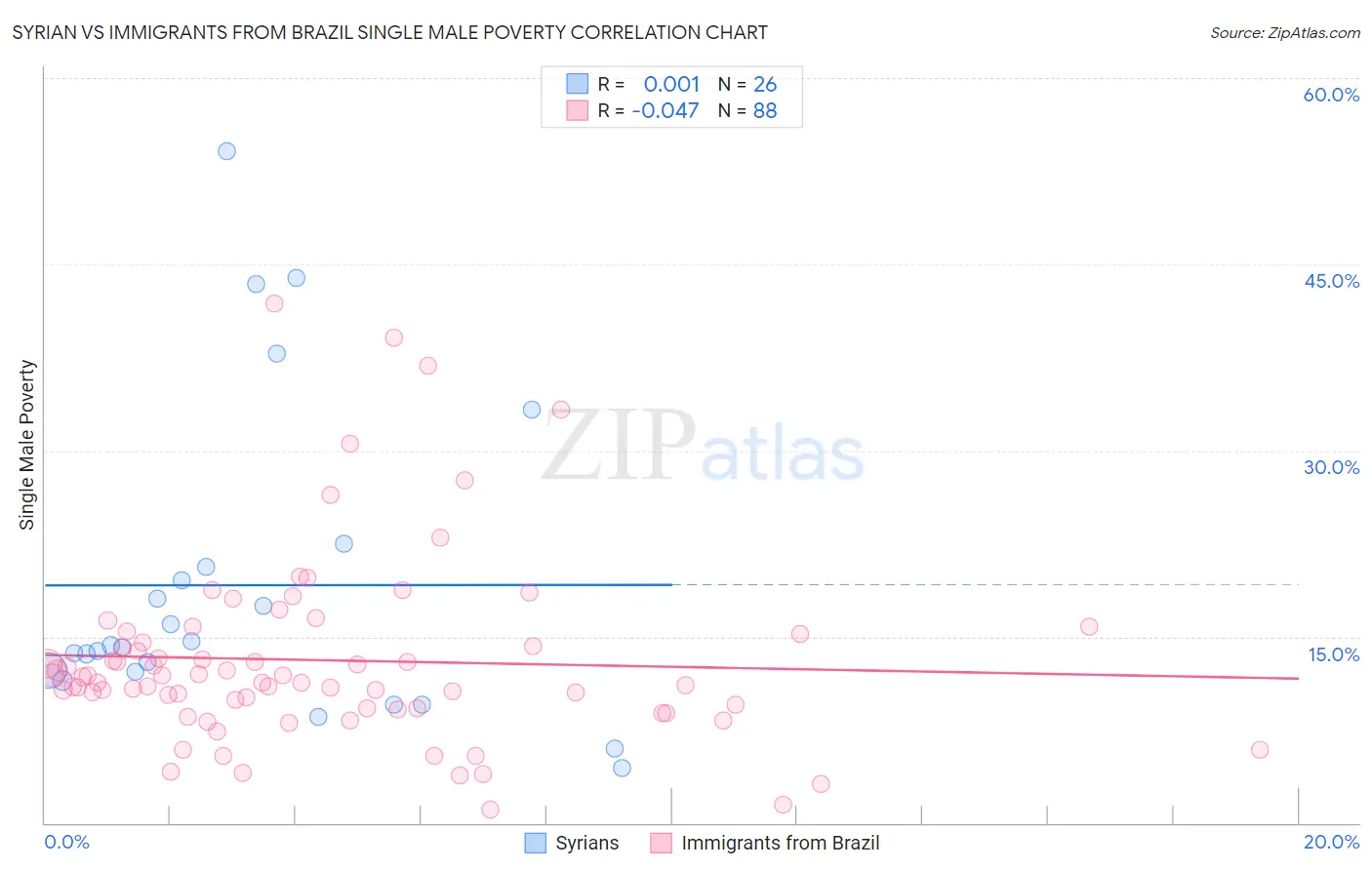 Syrian vs Immigrants from Brazil Single Male Poverty