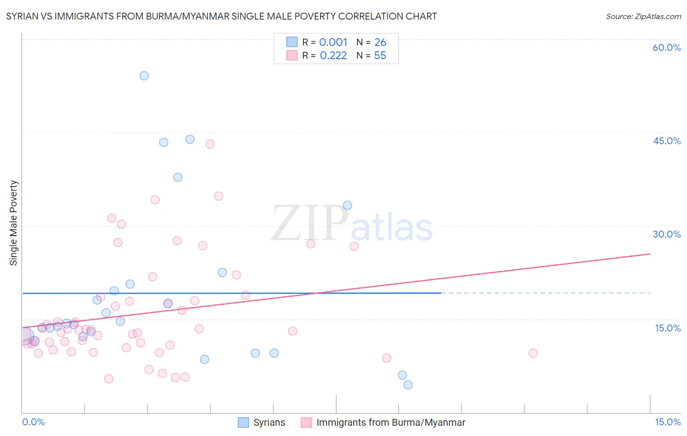 Syrian vs Immigrants from Burma/Myanmar Single Male Poverty