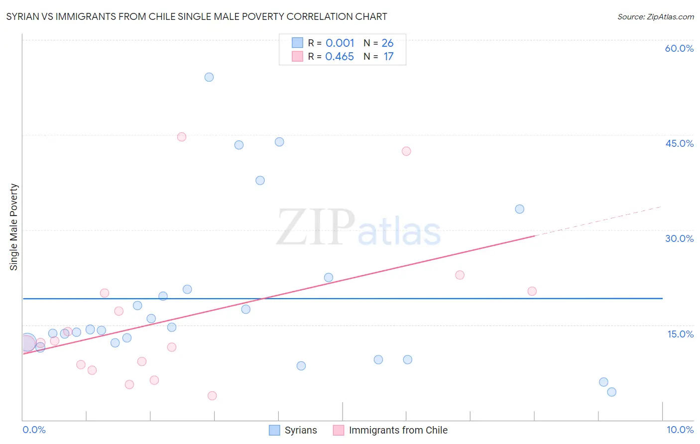 Syrian vs Immigrants from Chile Single Male Poverty